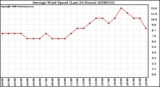 Milwaukee Weather Average Wind Speed (Last 24 Hours)