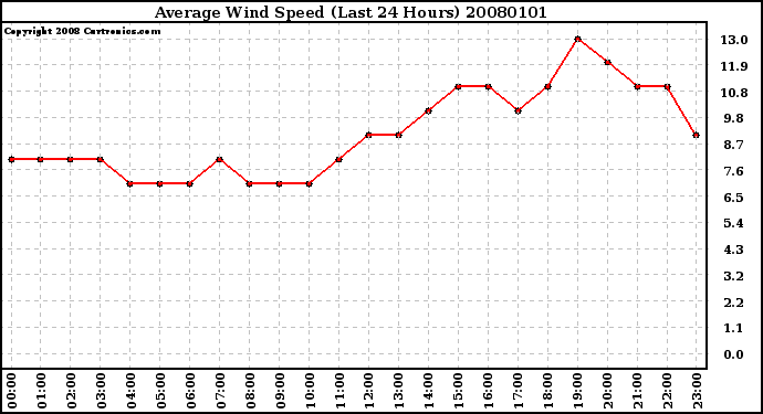 Milwaukee Weather Average Wind Speed (Last 24 Hours)