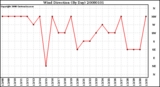 Milwaukee Weather Wind Direction (By Day)