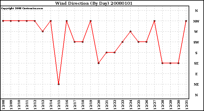 Milwaukee Weather Wind Direction (By Day)