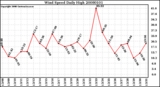 Milwaukee Weather Wind Speed Daily High