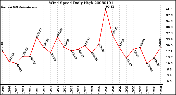 Milwaukee Weather Wind Speed Daily High