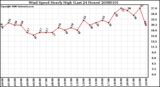 Milwaukee Weather Wind Speed Hourly High (Last 24 Hours)