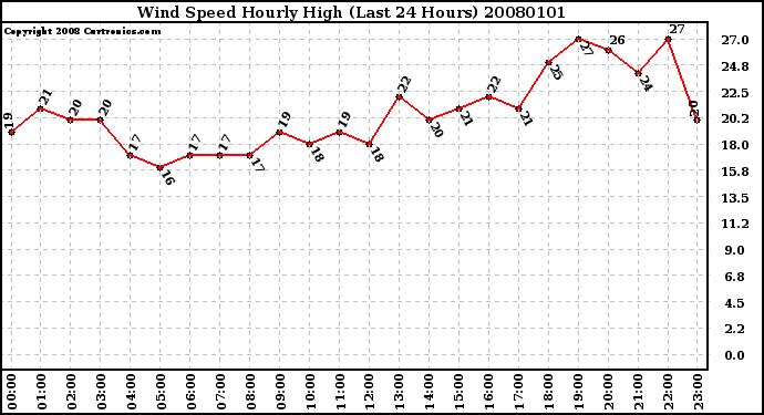 Milwaukee Weather Wind Speed Hourly High (Last 24 Hours)