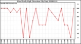 Milwaukee Weather Wind Daily High Direction (By Day)