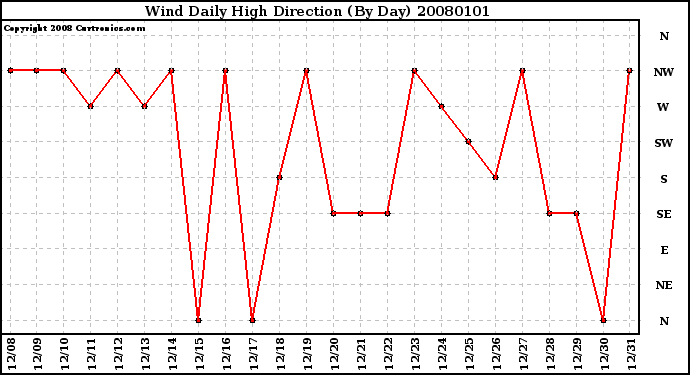 Milwaukee Weather Wind Daily High Direction (By Day)
