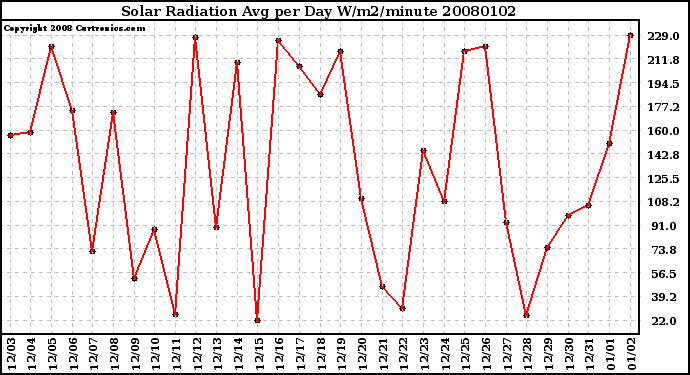 Milwaukee Weather Solar Radiation Avg per Day W/m2/minute