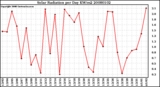 Milwaukee Weather Solar Radiation per Day KW/m2