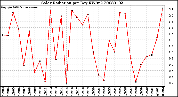 Milwaukee Weather Solar Radiation per Day KW/m2