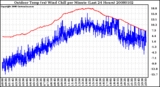 Milwaukee Weather Outdoor Temp (vs) Wind Chill per Minute (Last 24 Hours)