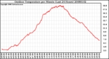 Milwaukee Weather Outdoor Temperature per Minute (Last 24 Hours)