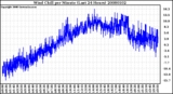 Milwaukee Weather Wind Chill per Minute (Last 24 Hours)