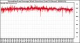 Milwaukee Weather Normalized and Average Wind Direction (Last 24 Hours)