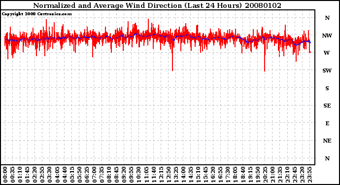 Milwaukee Weather Normalized and Average Wind Direction (Last 24 Hours)