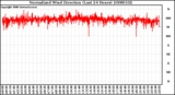 Milwaukee Weather Normalized Wind Direction (Last 24 Hours)