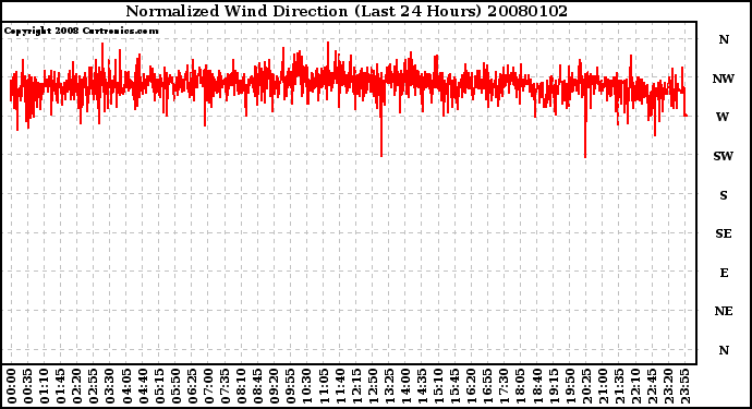 Milwaukee Weather Normalized Wind Direction (Last 24 Hours)