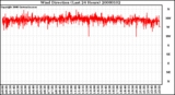 Milwaukee Weather Wind Direction (Last 24 Hours)