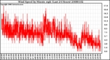 Milwaukee Weather Wind Speed by Minute mph (Last 24 Hours)