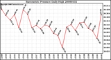 Milwaukee Weather Barometric Pressure Daily High