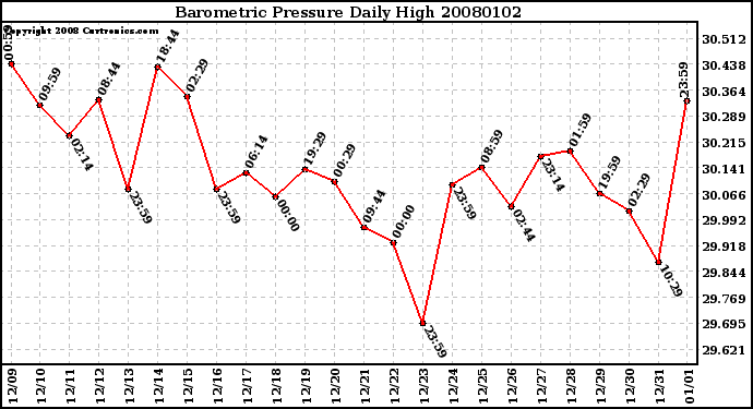 Milwaukee Weather Barometric Pressure Daily High