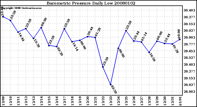 Milwaukee Weather Barometric Pressure Daily Low