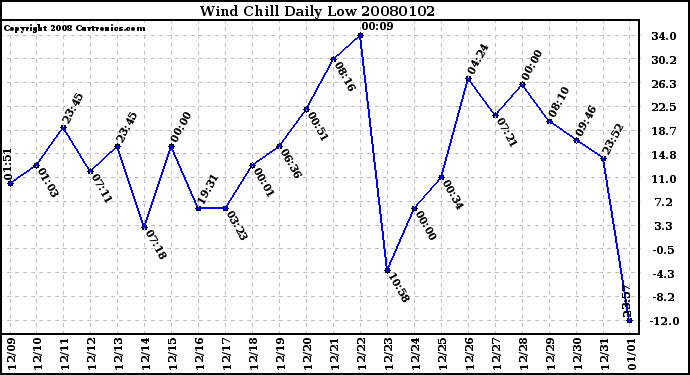 Milwaukee Weather Wind Chill Daily Low