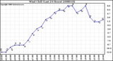 Milwaukee Weather Wind Chill (Last 24 Hours)