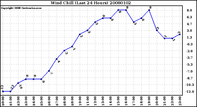 Milwaukee Weather Wind Chill (Last 24 Hours)