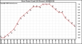 Milwaukee Weather Dew Point (Last 24 Hours)