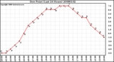 Milwaukee Weather Dew Point (Last 24 Hours)