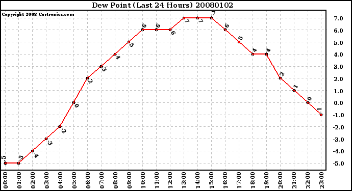Milwaukee Weather Dew Point (Last 24 Hours)