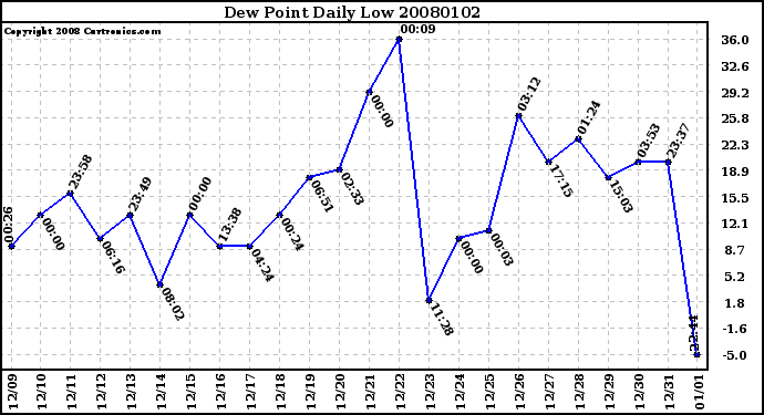 Milwaukee Weather Dew Point Daily Low