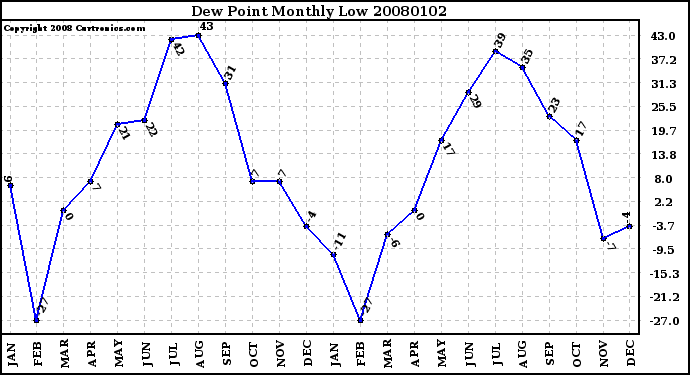 Milwaukee Weather Dew Point Monthly Low