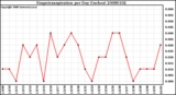 Milwaukee Weather Evapotranspiration per Day (Inches)