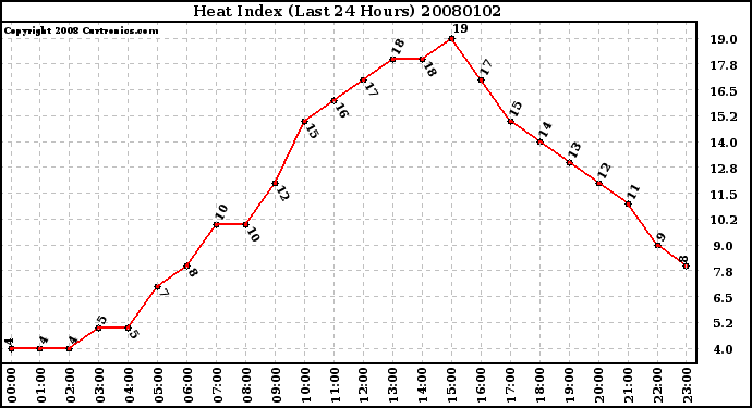 Milwaukee Weather Heat Index (Last 24 Hours)