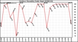 Milwaukee Weather Outdoor Humidity Daily High