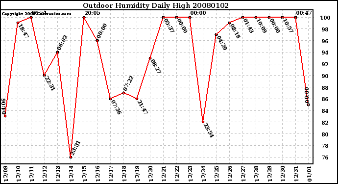 Milwaukee Weather Outdoor Humidity Daily High