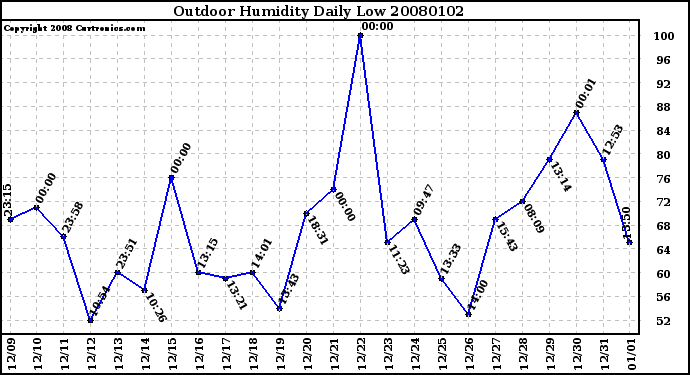 Milwaukee Weather Outdoor Humidity Daily Low