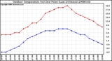 Milwaukee Weather Outdoor Temperature (vs) Dew Point (Last 24 Hours)