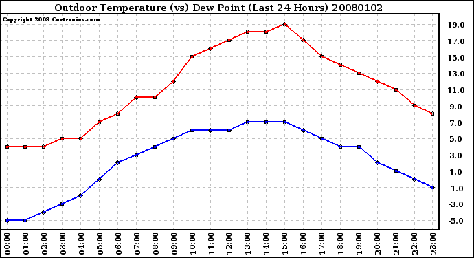 Milwaukee Weather Outdoor Temperature (vs) Dew Point (Last 24 Hours)