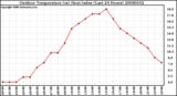 Milwaukee Weather Outdoor Temperature (vs) Heat Index (Last 24 Hours)