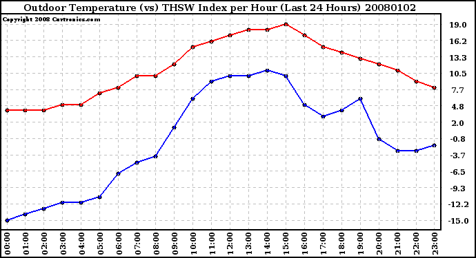 Milwaukee Weather Outdoor Temperature (vs) THSW Index per Hour (Last 24 Hours)