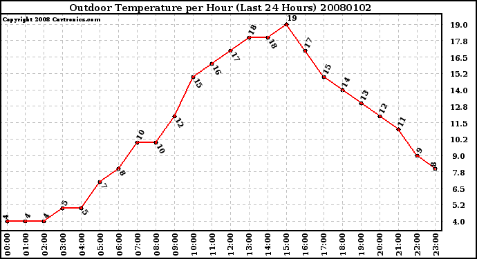 Milwaukee Weather Outdoor Temperature per Hour (Last 24 Hours)