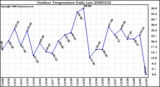 Milwaukee Weather Outdoor Temperature Daily Low