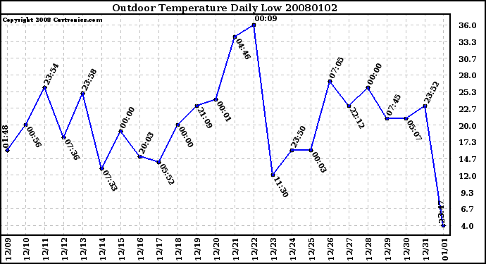 Milwaukee Weather Outdoor Temperature Daily Low