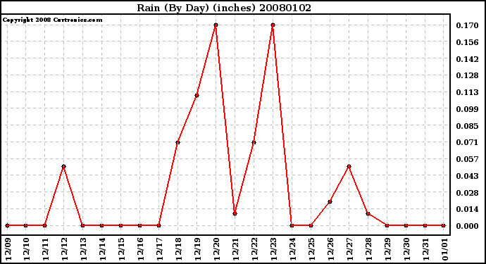 Milwaukee Weather Rain (By Day) (inches)