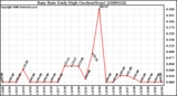 Milwaukee Weather Rain Rate Daily High (Inches/Hour)