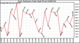 Milwaukee Weather Solar Radiation Daily High W/m2