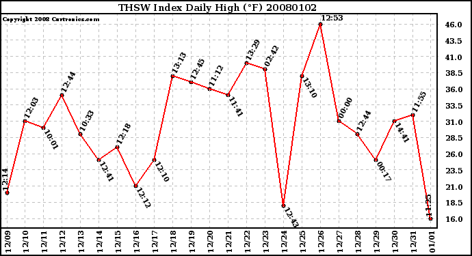 Milwaukee Weather THSW Index Daily High (F)