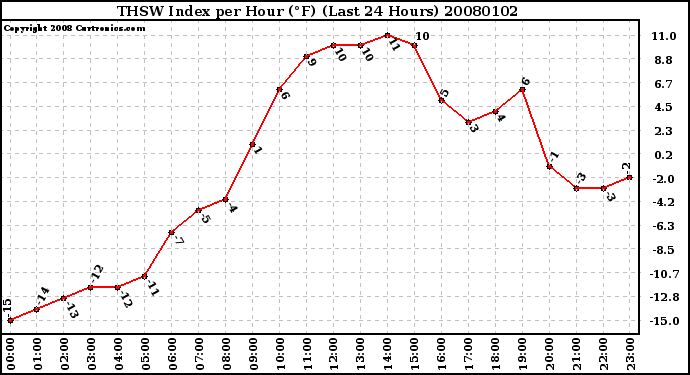 Milwaukee Weather THSW Index per Hour (F) (Last 24 Hours)